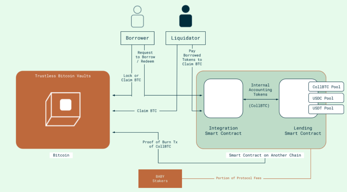 Trustless, with caveats: Babylon’s big Bitcoin DeFi claim