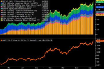 US Bitcoin ETFs post 2nd-highest inflows since launch on crypto rally