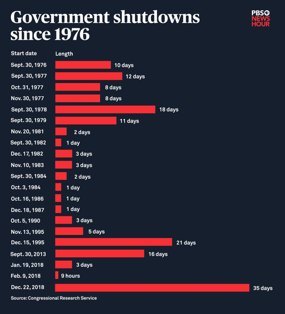 US government shutdown may signal crypto market bottom: Analysts
