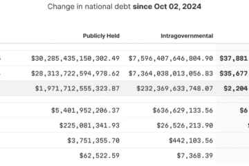 US national debt rises by an eye-watering $6B every day