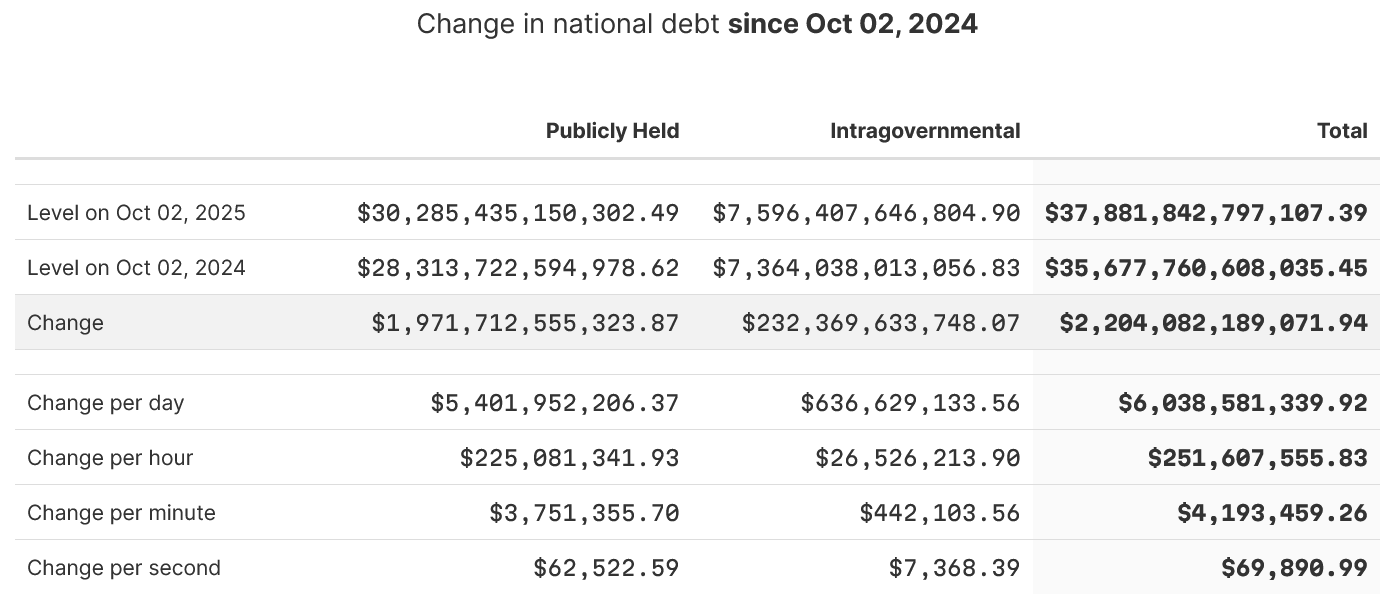 US national debt rises by an eye-watering $6B every day