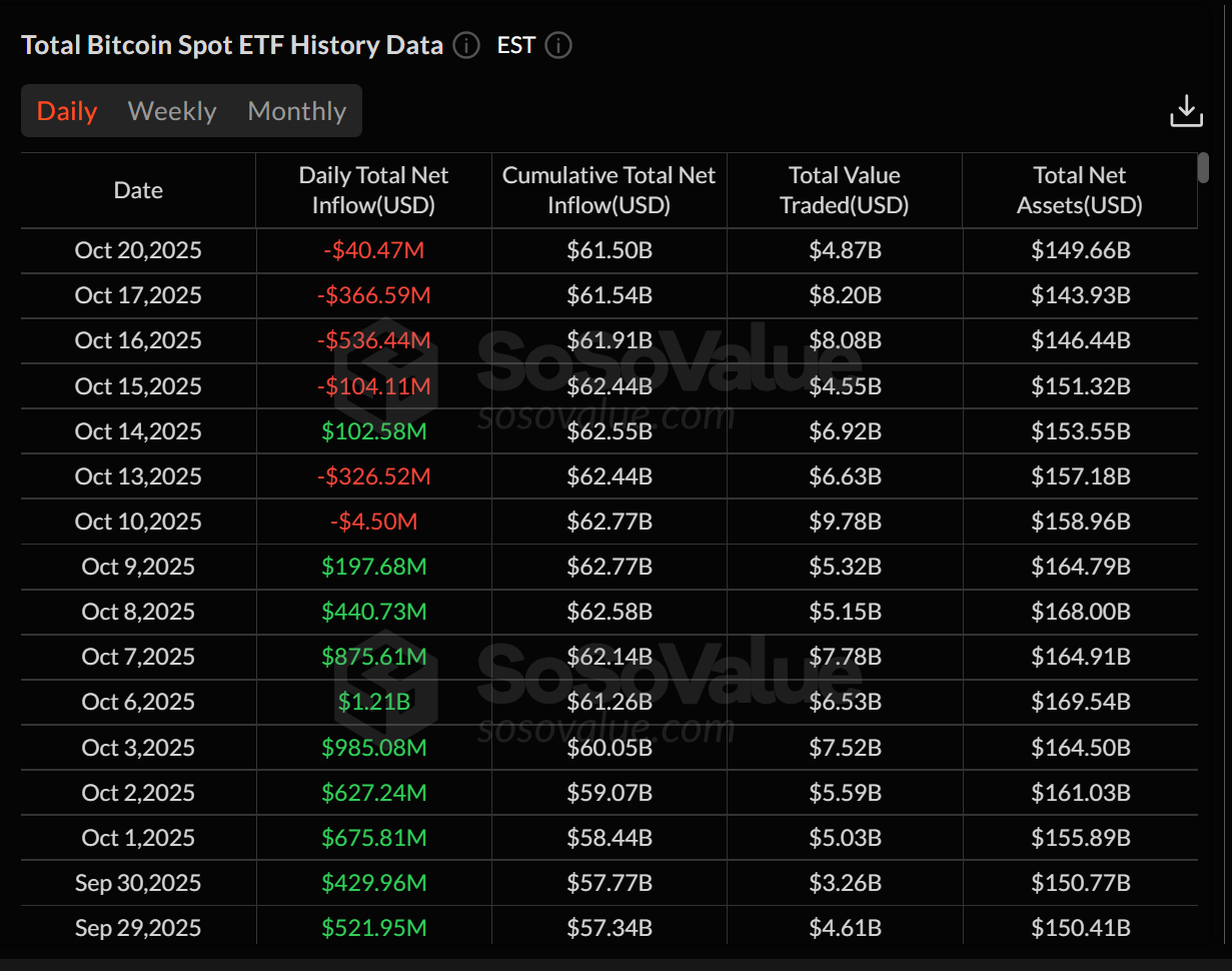 US political turmoil tests ‘institutional confidence’ as crypto ETFs bleed