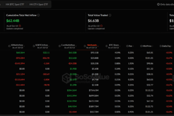 US spot Bitcoin, Ether ETFs shed $755M after crypto market crash
