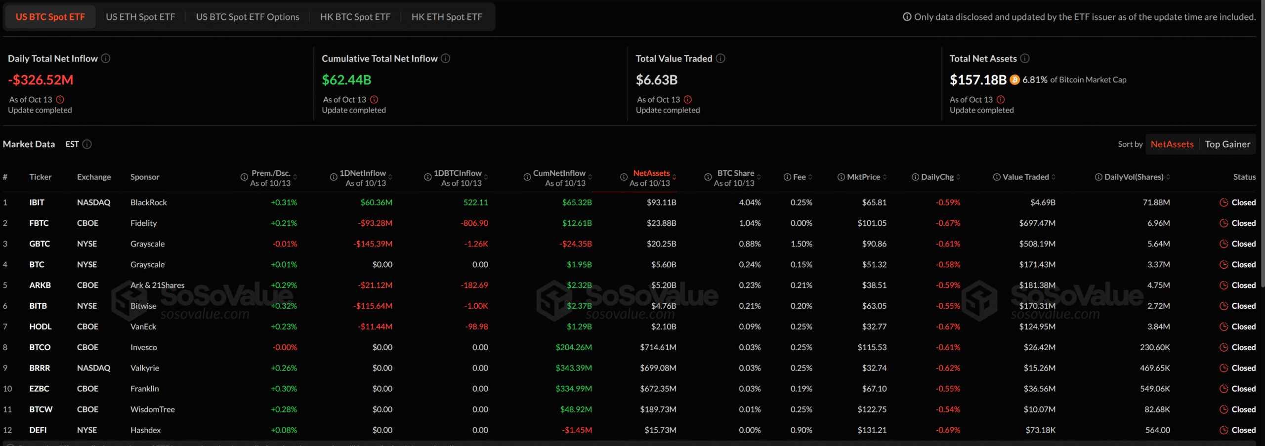 US spot Bitcoin, Ether ETFs shed $755M after crypto market crash