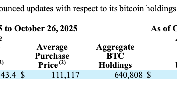 Uptober? Strategy logs slowest monthly Bitcoin buys of the year at 778 BTC