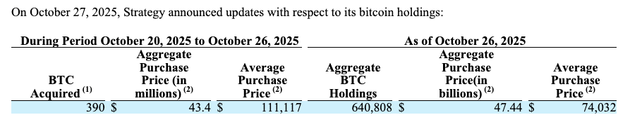 Uptober? Strategy logs slowest monthly Bitcoin buys of the year at 778 BTC