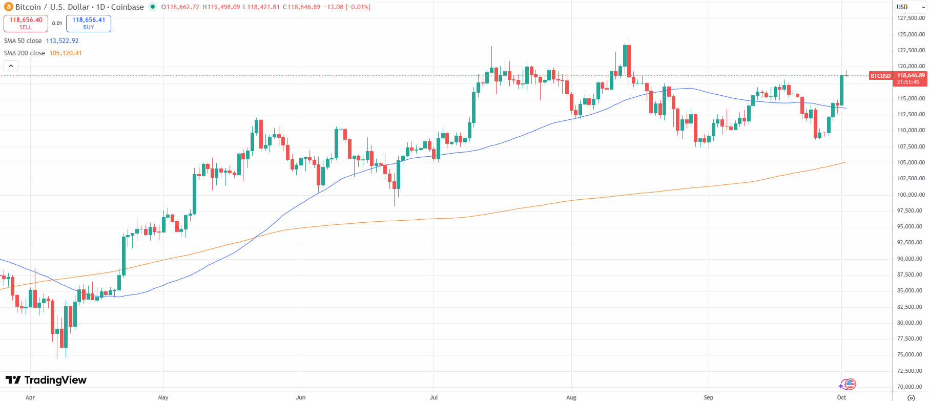 Uptober underway: Bitcoin closes in on 7-week high at $120K