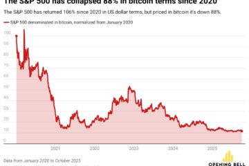 Warren Buffett loves the S&P 500, but it’s down 88% on Bitcoin
