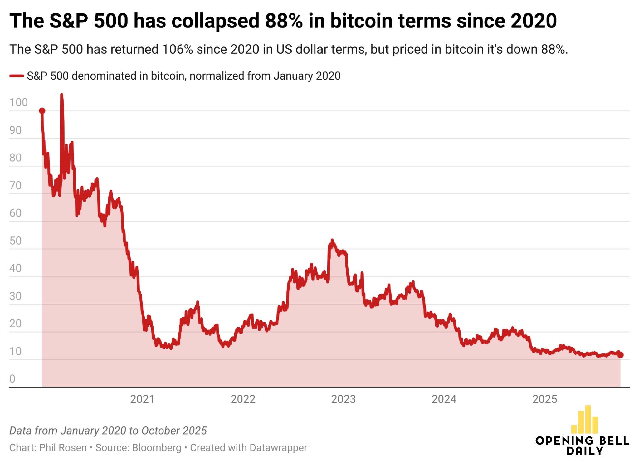 Warren Buffett loves the S&P 500, but it’s down 88% on Bitcoin