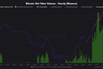 What $110K gap? Bitcoin futures are ‘aggressively long’ as whales return