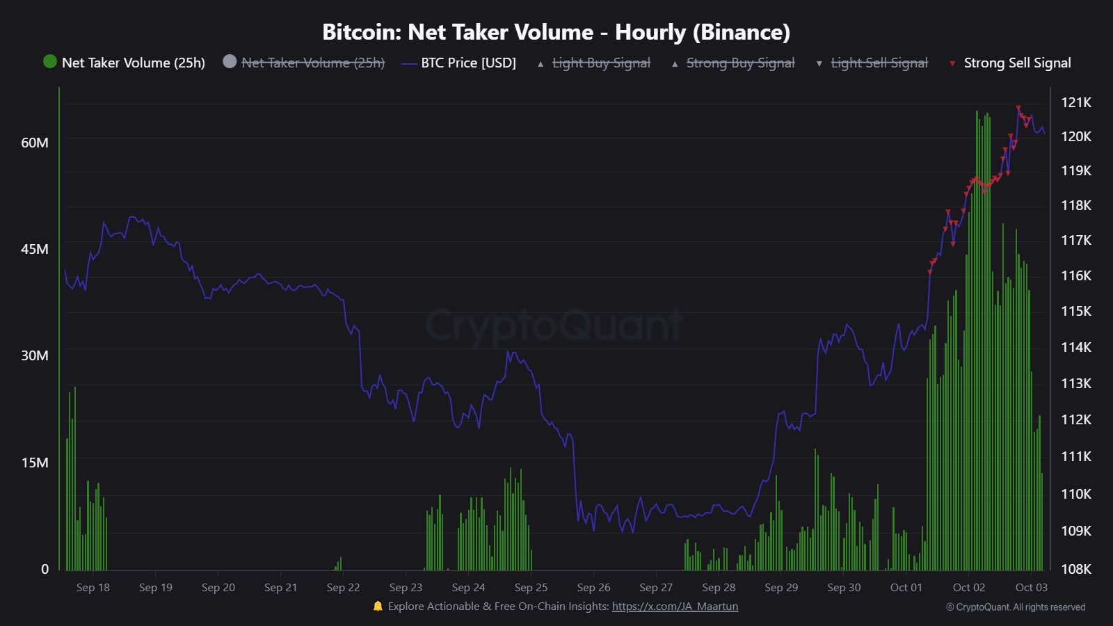 What $110K gap? Bitcoin futures are ‘aggressively long’ as whales return