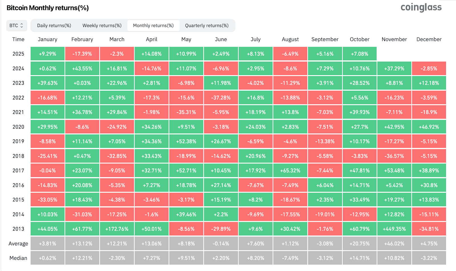 ‘Hundreds of simulations’ pin Bitcoin at 50% odds of $140K this month
