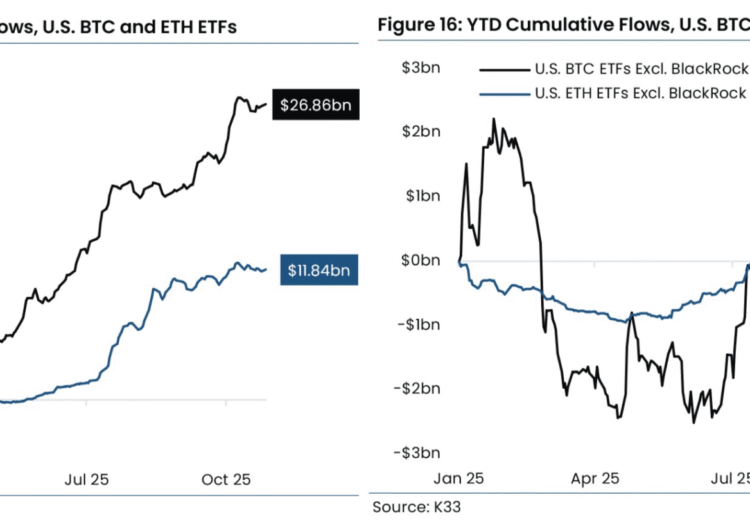 ‘No BlackRock, no party’ for Bitcoin, altcoin ETF investments: K33 Research