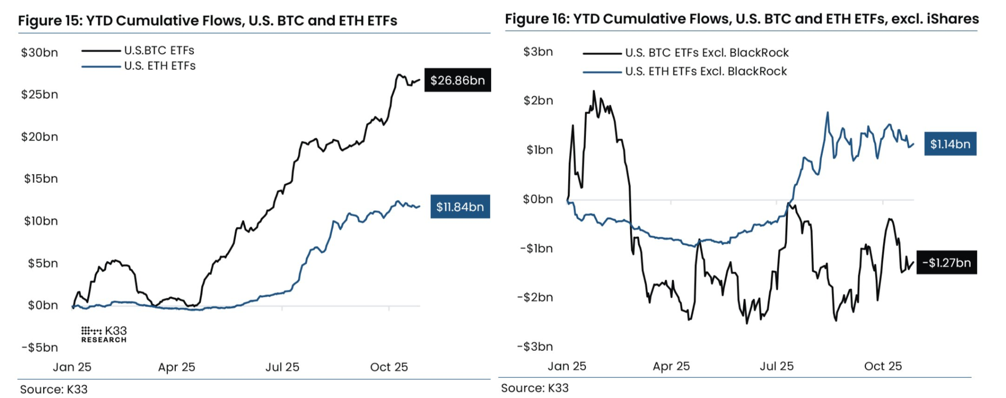 ‘No BlackRock, no party’ for Bitcoin, altcoin ETF investments: K33 Research